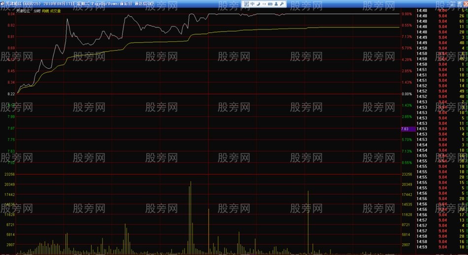 分時漲停買入法 分時漲停買入法