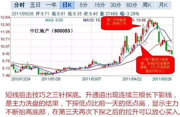 6種短線狙擊技巧
