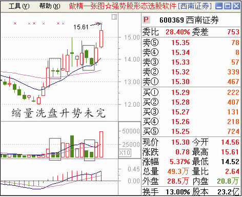 給大傢一些股票經典圖形