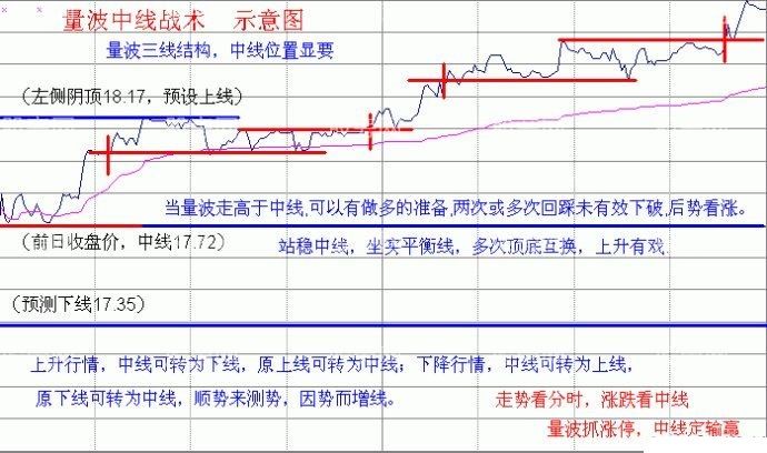 傾斜精準線,復合精準線,三線復合,分時量柱,猶豫波,三級飛躍,中線