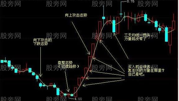 3天均線抓主升浪賺大錢