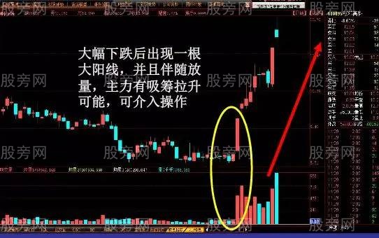 容易上漲的K線形態 容易上漲的K線形態