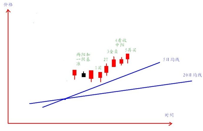 5日均線和20日均線波浪買入法 5日均線和20日均線波浪買入法