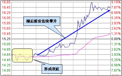 分時圖抄底3條原則 分時圖抄底3條原則