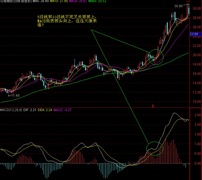 MACD高級技巧實例應用