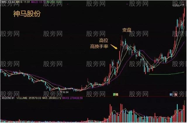 通過換手率來判斷趨勢 通過換手率來判斷趨勢