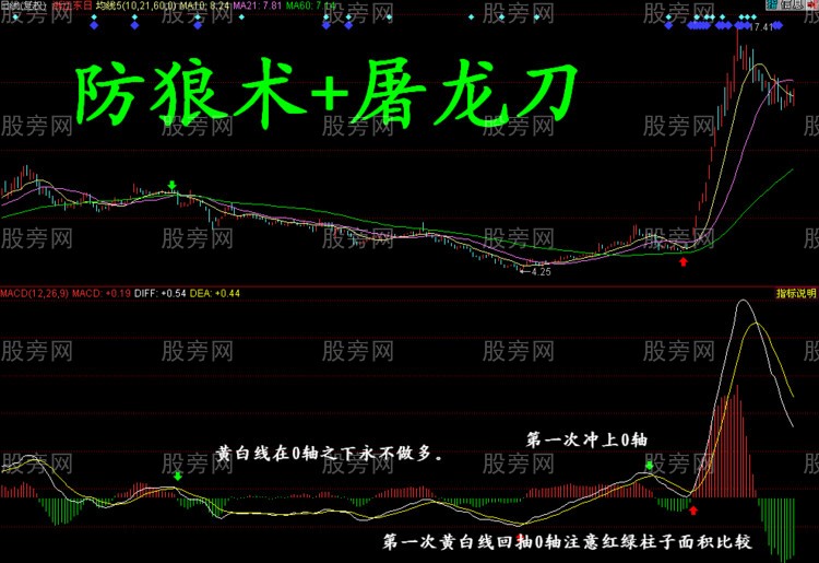 MACD指標金叉操作精髓