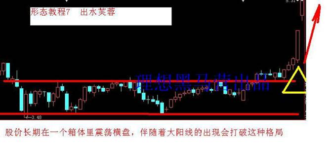 K線建倉手法 K線建倉手法