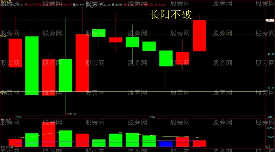 月K線圖尋找真正的強勢股 月K線圖尋找真正的強勢股
