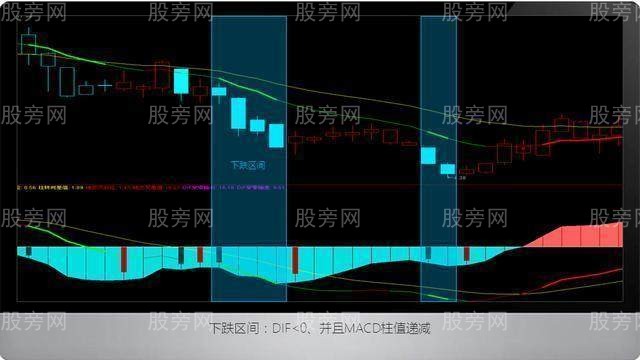 MACD指標的四個區間劃分 MACD指標的四個區間劃分