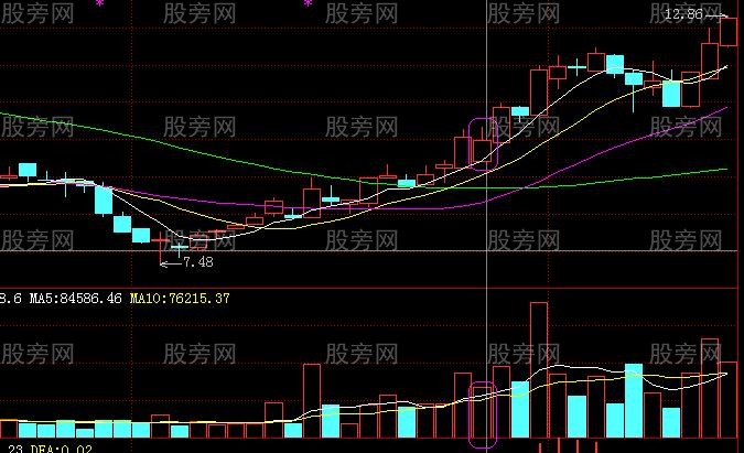 必須謹記的買入信號圖形 必須謹記的買入信號圖形