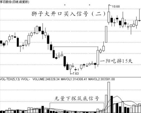 經典買入信號圖解 經典買入信號圖解