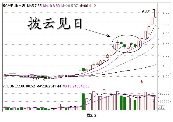 經典K線組合形態解析 經典K線組合形態解析