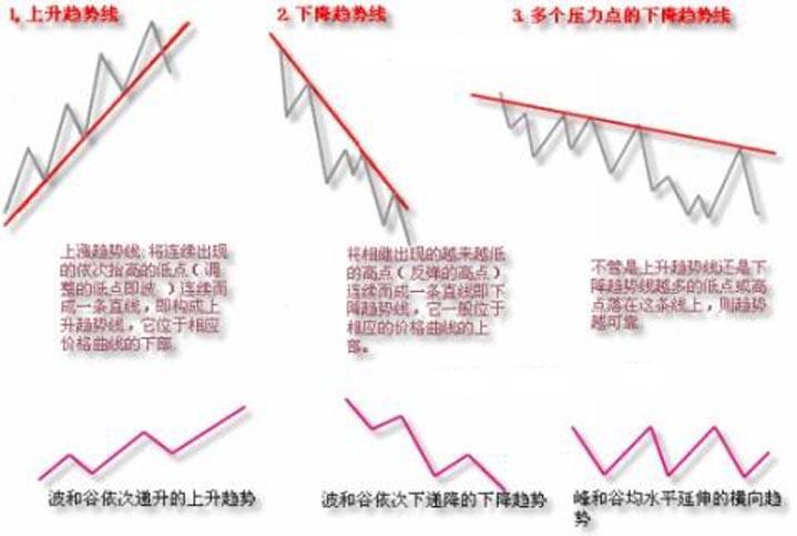 非常全面的趨勢線正確畫法