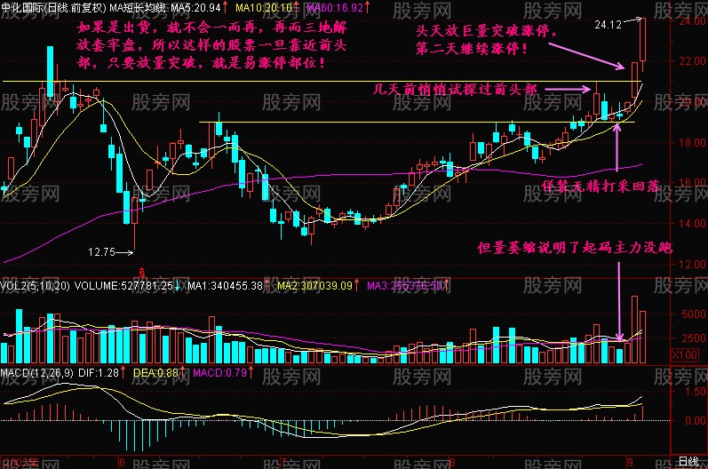 抓牛股就要抓易漲停部位 抓牛股就要抓易漲停部位