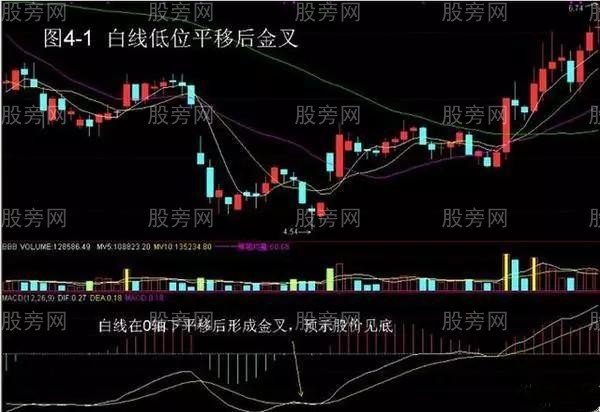 四種MACD買入形態 四種MACD買入形態