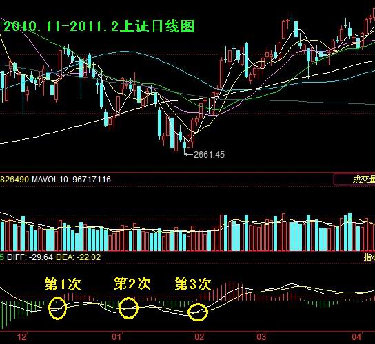 MACD築底和見底過程 MACD築底和見底過程