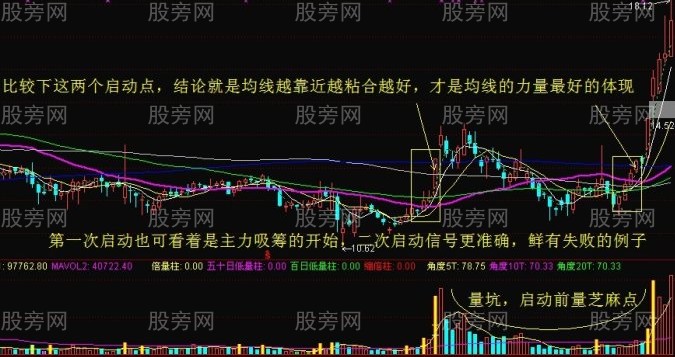 突破均線買點的7個要點 突破均線買點的7個要點