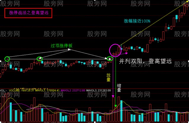 4種漲停戰法 4種漲停戰法