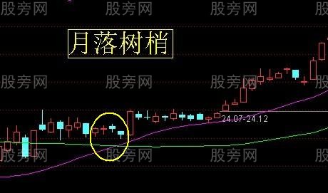 常見的日線級別上升趨勢形態