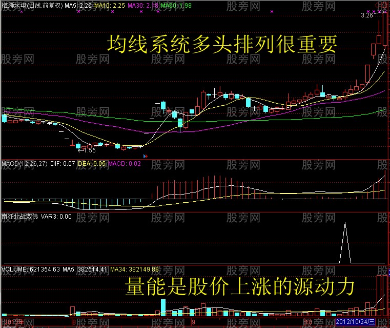 獵殺牛股的MACD老鴨頭形態 獵殺牛股的MACD老鴨頭形態