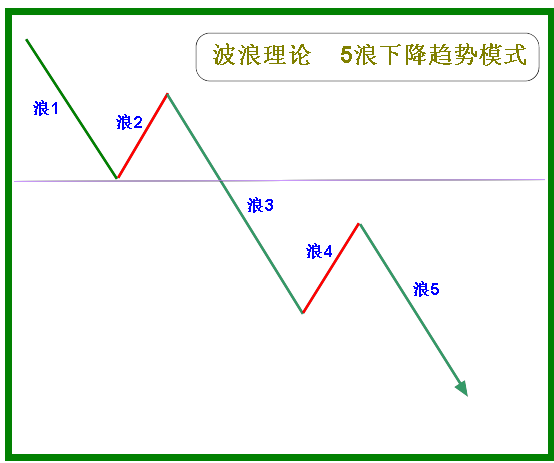 艾略特波浪理論的簡單模式 艾略特波浪理論的簡單模式