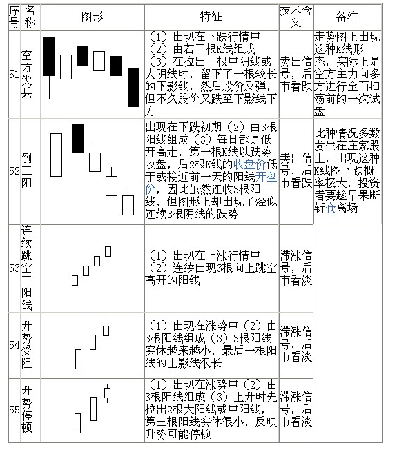 70種K線基本圖形
