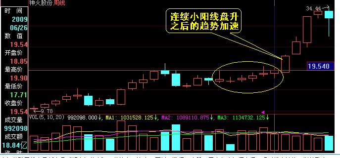 加速上漲K線組合及資金流分析 加速上漲K線組合及資金流分析