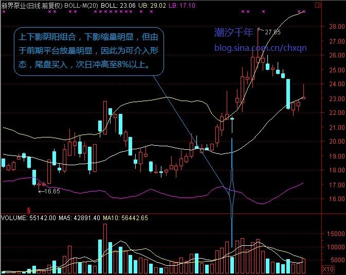 上下影線量能組合 上下影線量能組合