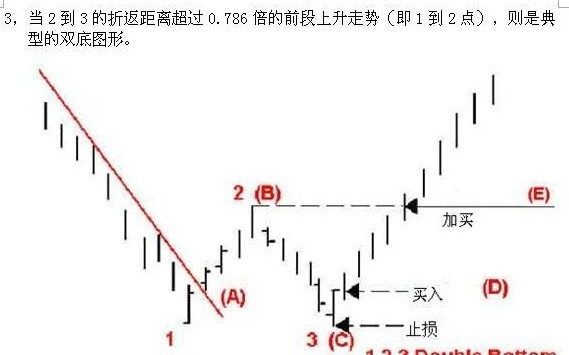 穩定贏利的123買入法 穩定贏利的123買入法