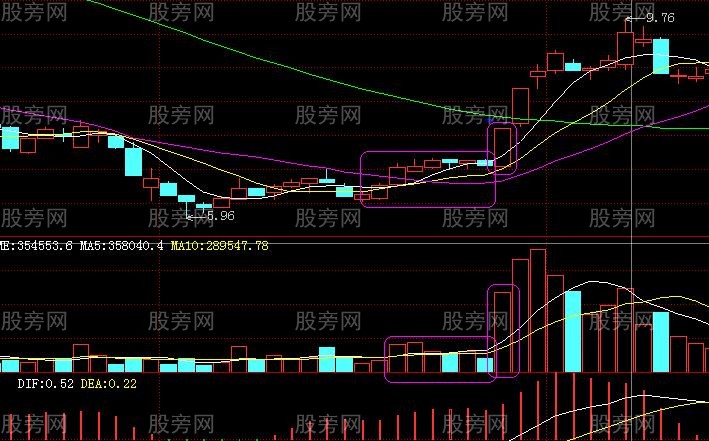 必須謹記的買入信號圖形 必須謹記的買入信號圖形