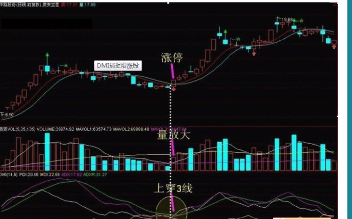 DMI抓爆漲股 DMI抓爆漲股