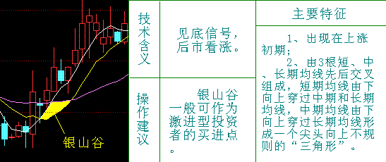 移動平均線用法之金山谷與死亡谷 移動平均線用法之金山谷與死亡谷