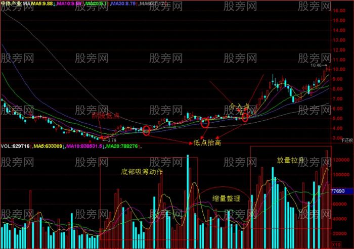 底部極易爆發的看漲形態 底部極易爆發的看漲形態