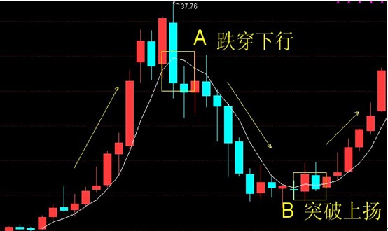 單根均線的運用 單根均線的運用