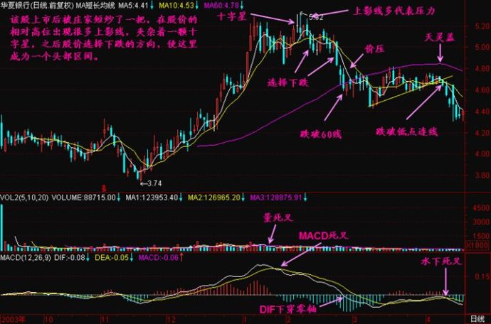 線形態之十字星精講 線形態之十字星精講