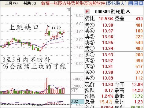 給大傢一些股票經典圖形