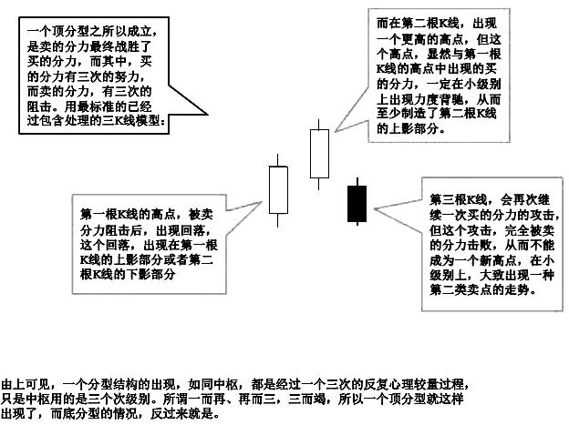 纏論分型操作方法 纏論分型操作方法