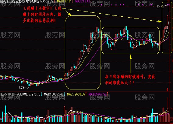 判斷抄底的低價圈 判斷抄底的低價圈