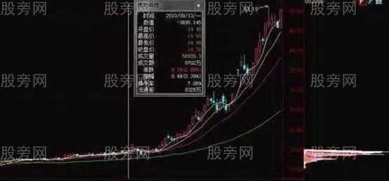 籌碼分佈操盤技巧
