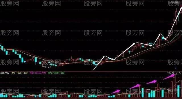 6種成交量形態的意義 6種成交量形態的意義