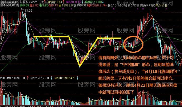 K線配均線才是最有效的技術分析