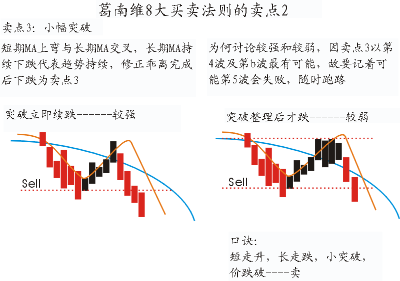 葛南維八大買賣法則與波位
