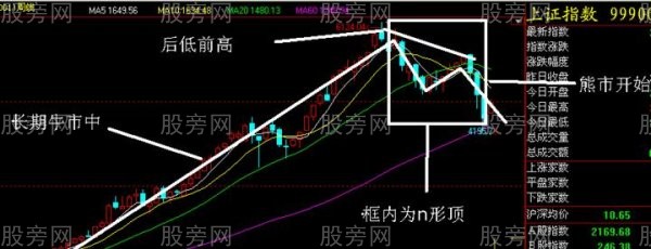 N形底和N形頂的操作 N形底和N形頂的操作