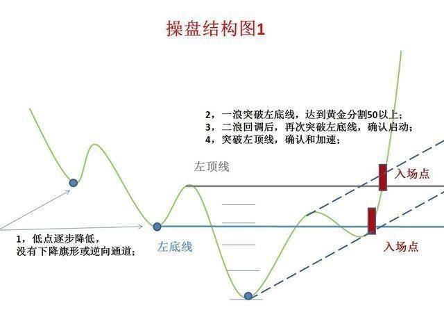 經典形態操盤結構
