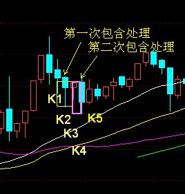K線包含關系實例