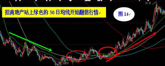 30日均線操作法 30日均線操作法