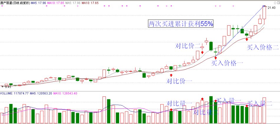 強勢股回調之後如何買進 強勢股回調之後如何買進