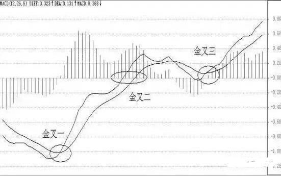 MACD指標金叉和死叉信號大全 MACD指標金叉和死叉信號大全