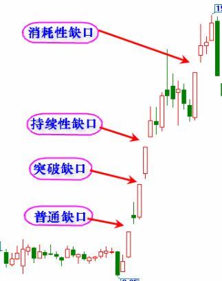K線跳空缺口的四種類型 K線跳空缺口的四種類型